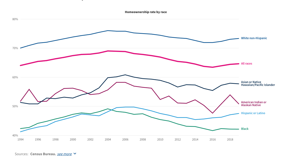 Homeownership Rate by Race Graph